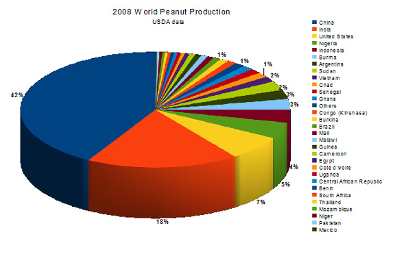 USDA 2008 world peanut production data by country