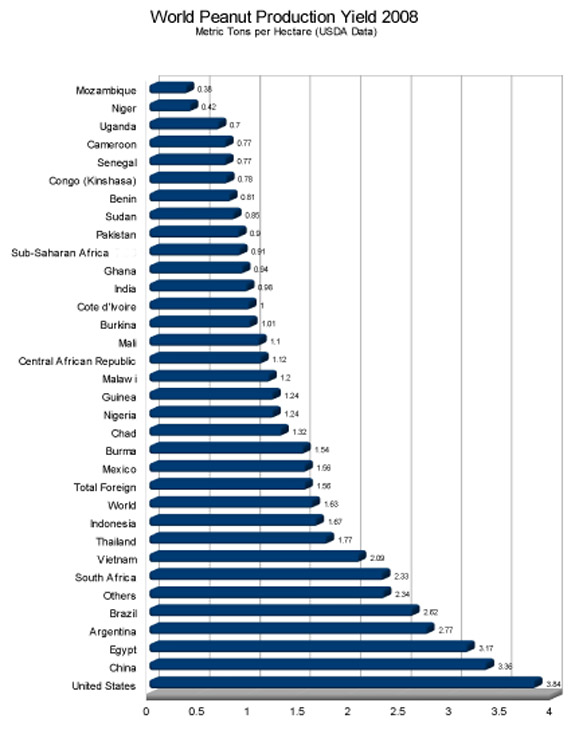 USDA 2008 world peanut yield (metric tons per hectare) data by country