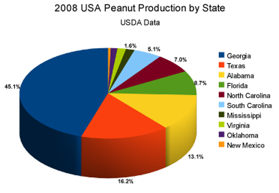 Chart of USDA 2008 Peanut Production data by USA State